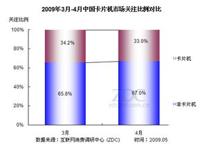 尼康回归消费DC三甲 4月相机关注报告