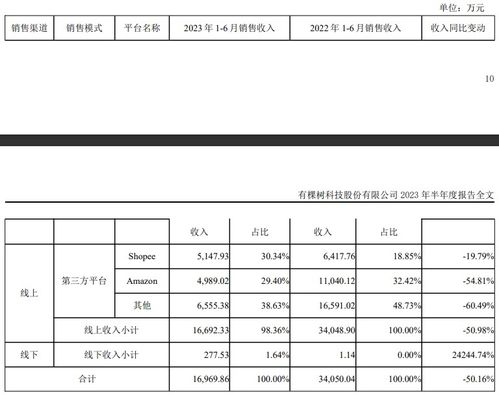 有棵树发布上半年业绩 营收2.35亿元,同比下降44.4